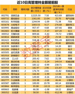 近10个交易日43股获高管增持 坚朗五金领跑 释放何种市场信号？