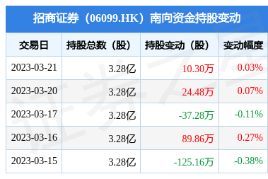 南向资金持续增持招商证券，券商板块配置价值凸显
