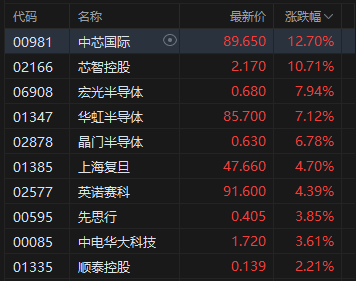 港股恒指涨1.61%创全日强势 科指飙3.36%领涨，快手涨超8%，黄金与半导体股闪耀市场